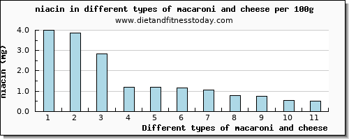 macaroni and cheese niacin per 100g